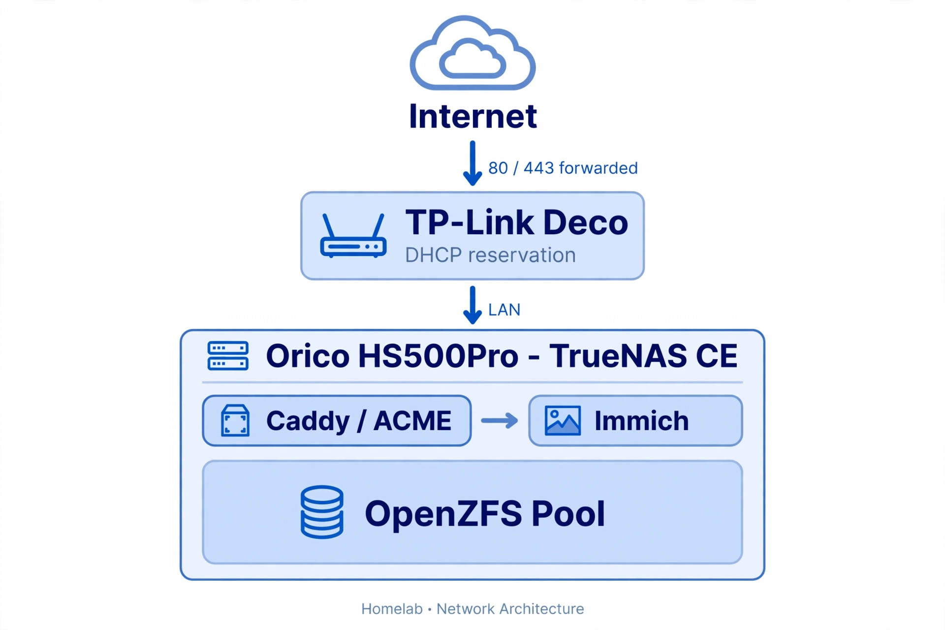 truenas-architecture